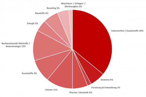 Branchenstatistik Mahlversuche im Technikum
