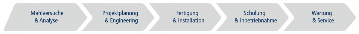 JEHMLICH Serviceangebot Mahlversuche, Engineering, Fertigung, Inbetriebnahme und Service