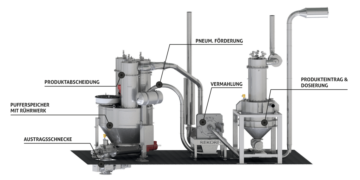 Gesamtansicht einer Mahlanlage zur Zuckervermahlung mit Dosierung, Mühle und Pufferbehälter inkl. Filter, Rührwerk und Austragsschnecke