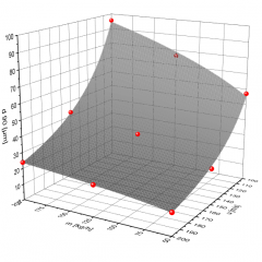 Diagramm der Partikelgröße in Abhängigkeit des Durchsatzes und der Geschwindigkeit bei der Vermahlung mit einem speziellen Stiftrotor