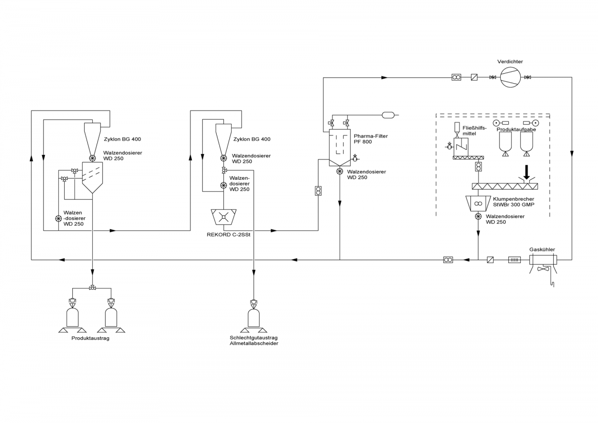 Fließbild einer Mahlanlage