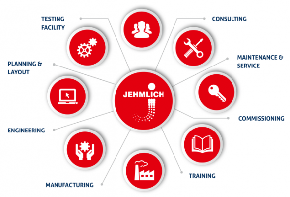 Jehmlich business model including grinding test, engineering, manufacturing, installation and service