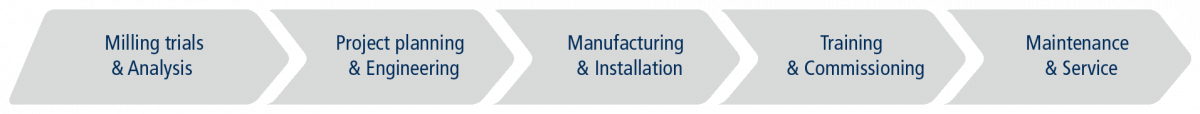 JEHMLICH services including grinding test, engineering, manufacturing, installation and service